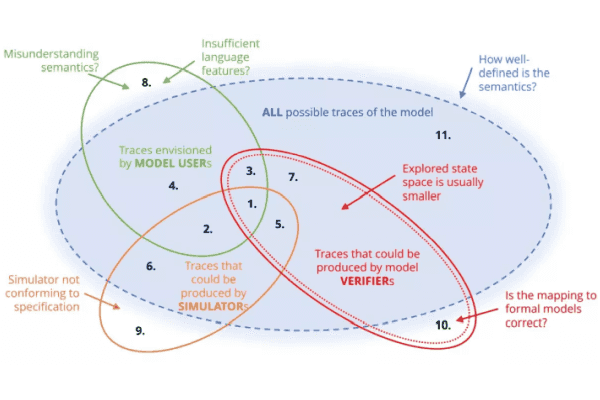 Assessing the specification of modelling language semantics - a study on UML PSSM