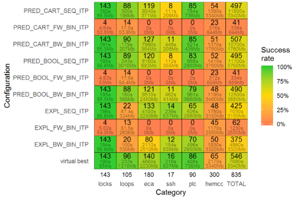 Efficient Strategies for CEGAR-Based Model Checking