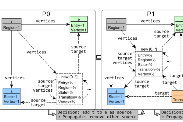 Automated Generation of Consistent Graph Models with Multiplicity Reasoning