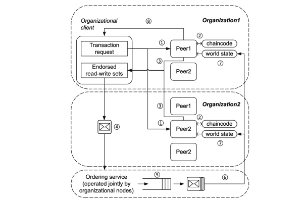 Transaction Conflict Control in Hyperledger Fabric - A Taxonomy, Gaps, and Design for Conflict Prevention